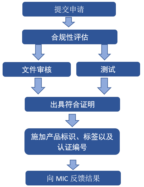 日本-MIC-认证流程